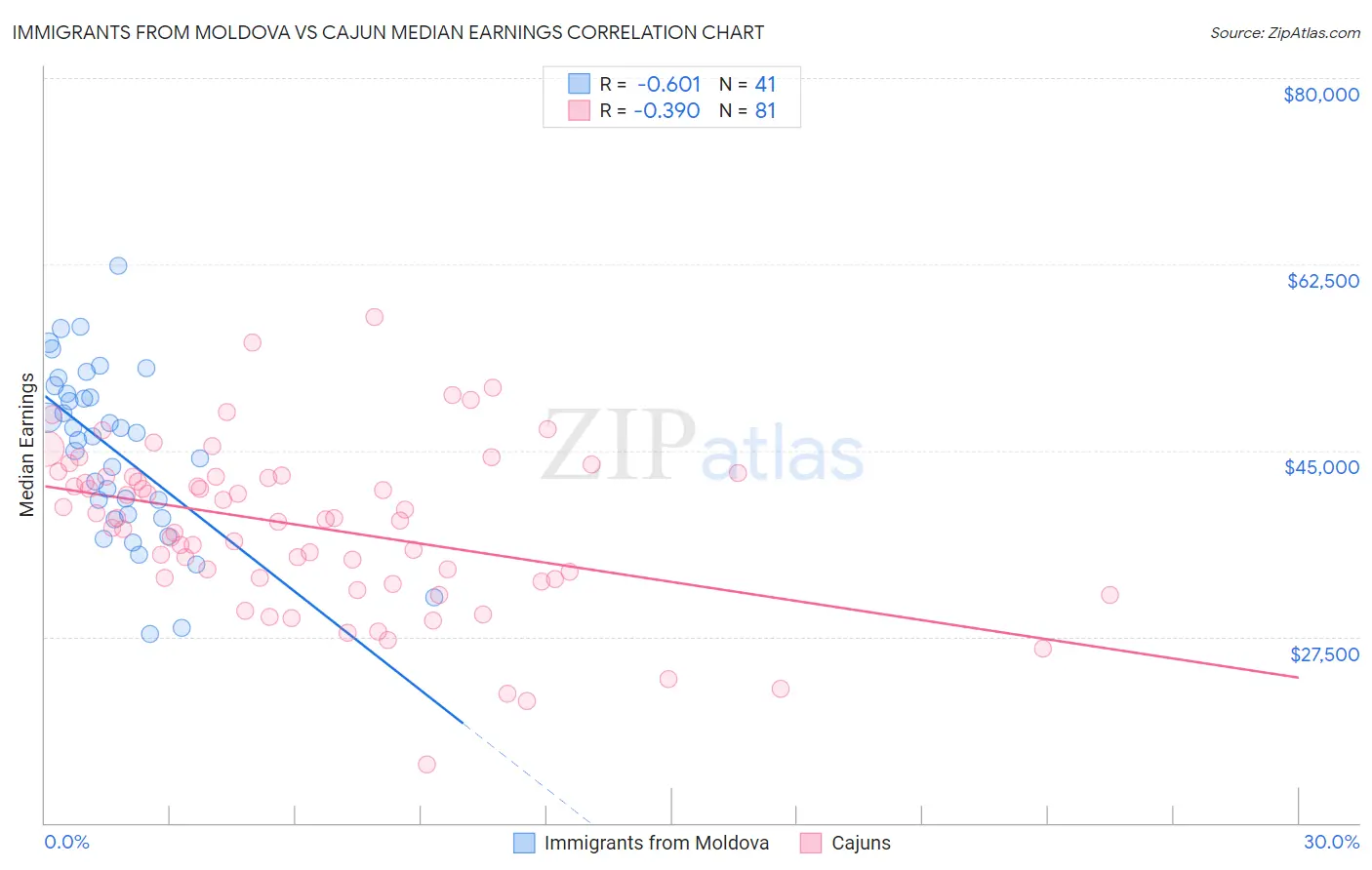 Immigrants from Moldova vs Cajun Median Earnings