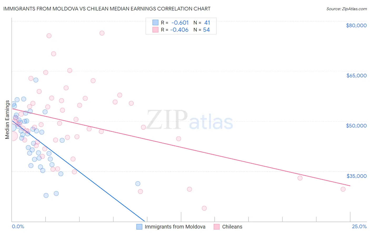 Immigrants from Moldova vs Chilean Median Earnings