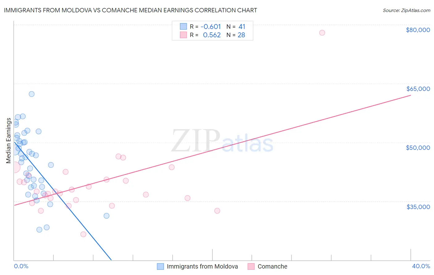 Immigrants from Moldova vs Comanche Median Earnings