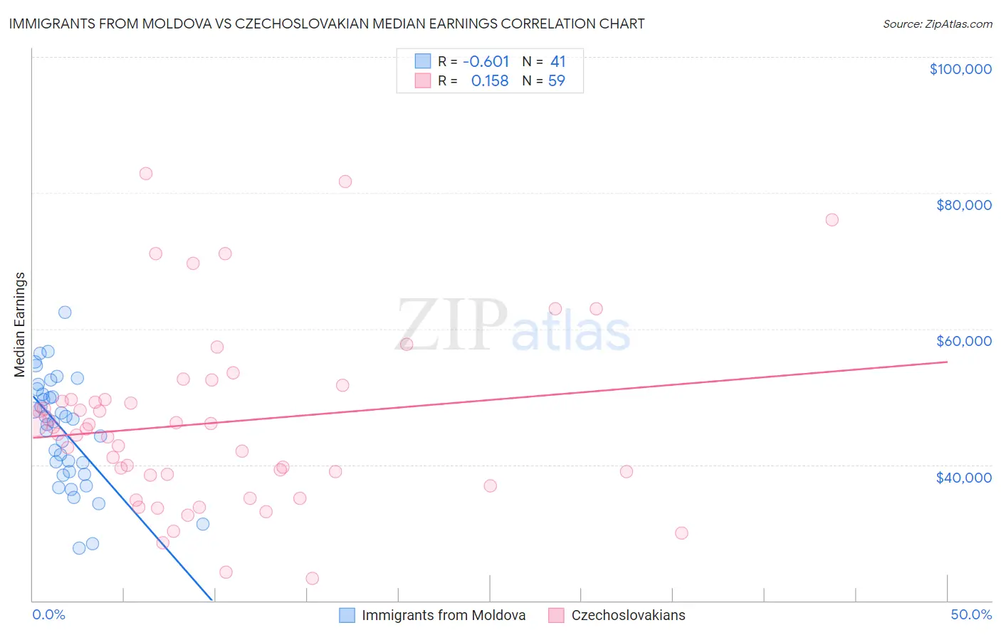 Immigrants from Moldova vs Czechoslovakian Median Earnings