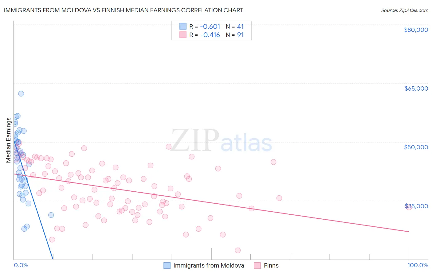 Immigrants from Moldova vs Finnish Median Earnings