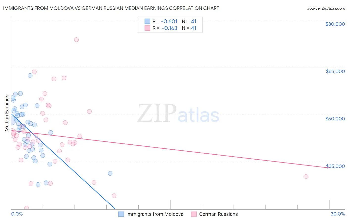 Immigrants from Moldova vs German Russian Median Earnings