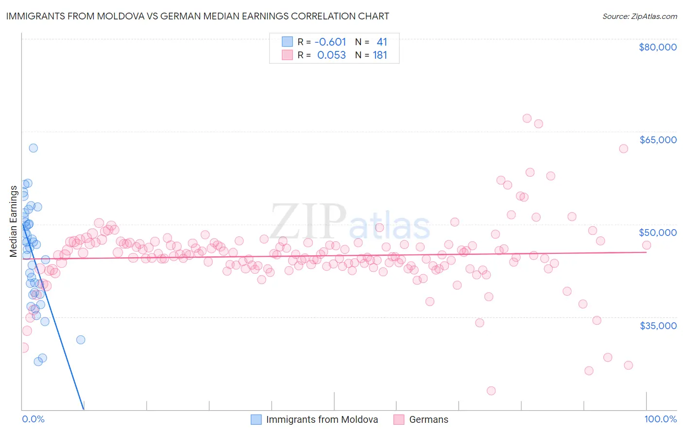 Immigrants from Moldova vs German Median Earnings