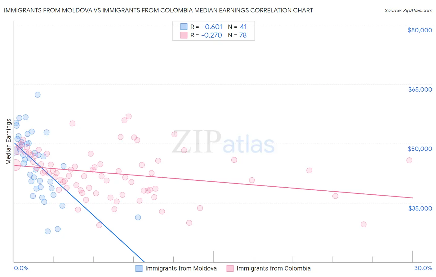 Immigrants from Moldova vs Immigrants from Colombia Median Earnings