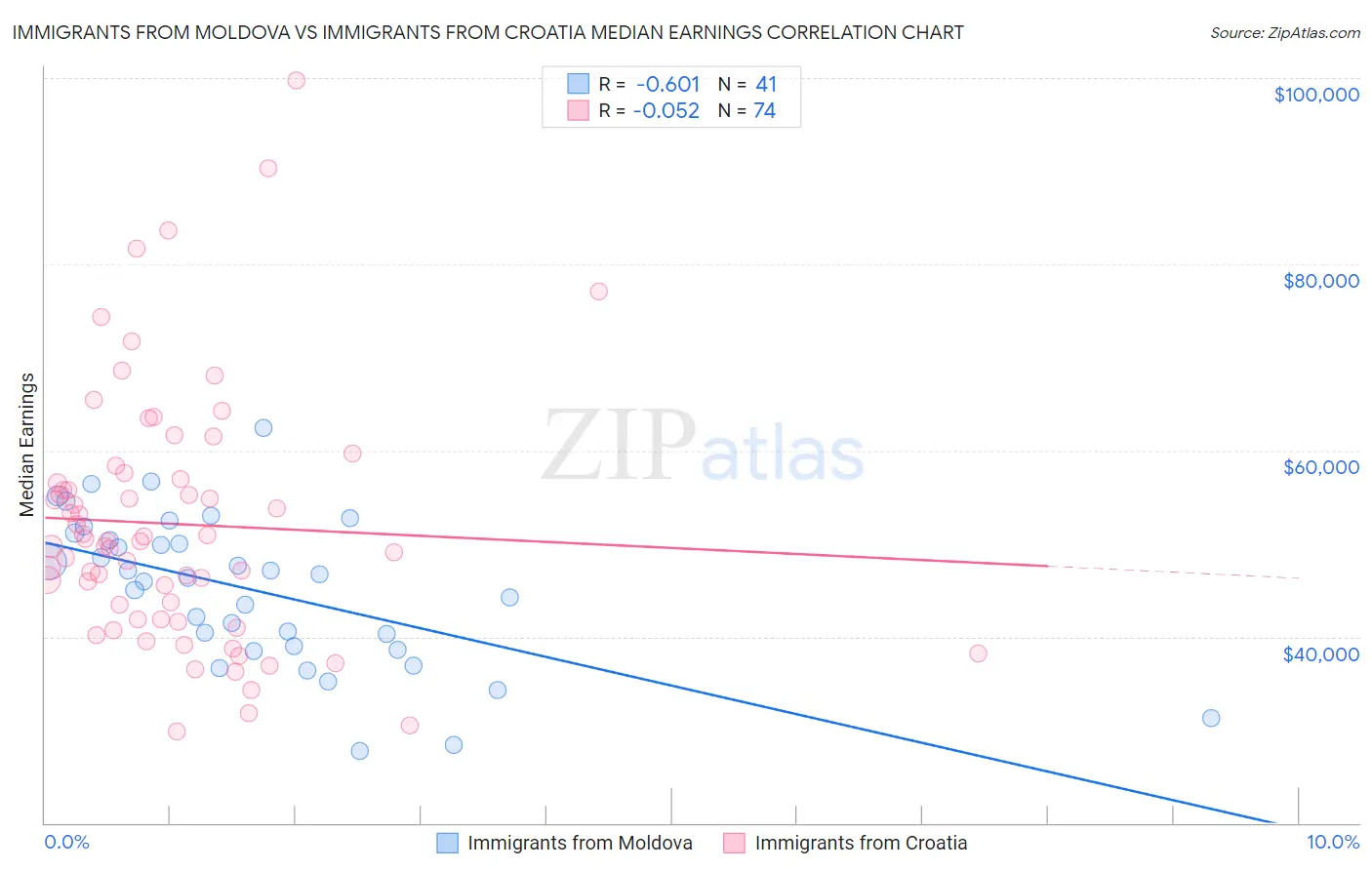 Immigrants from Moldova vs Immigrants from Croatia Median Earnings