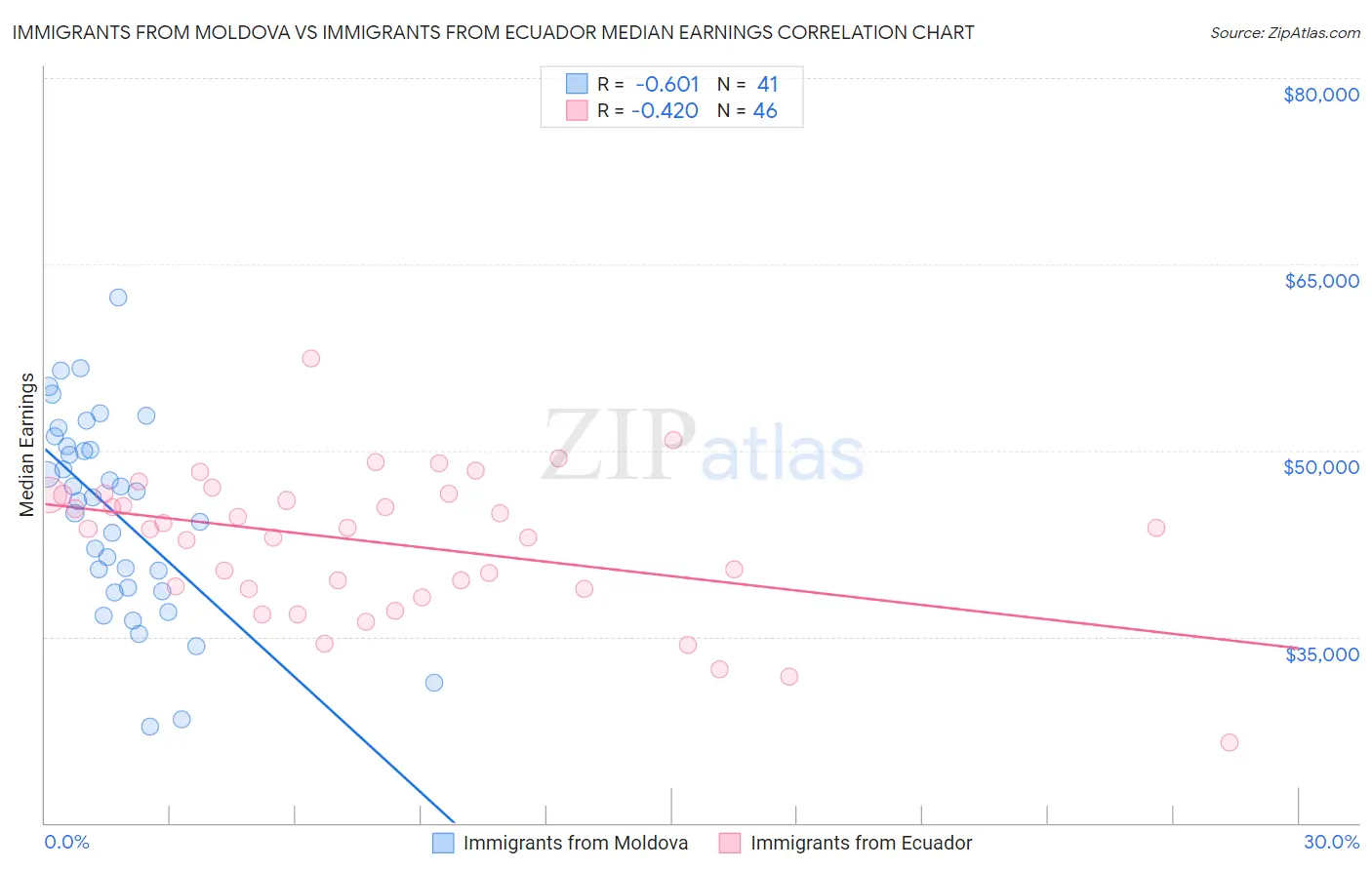 Immigrants from Moldova vs Immigrants from Ecuador Median Earnings