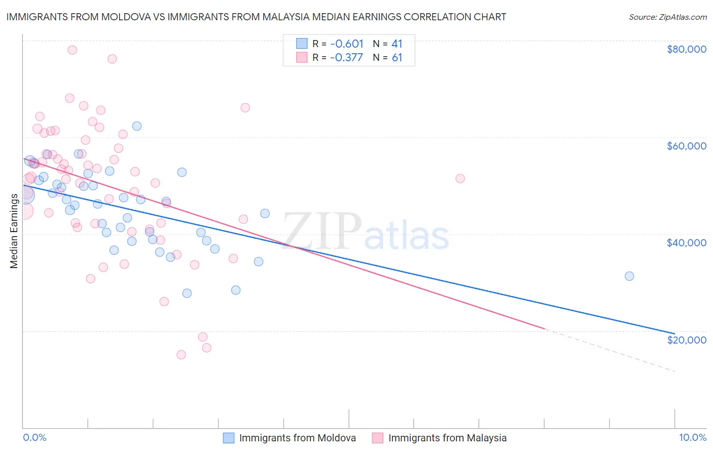 Immigrants from Moldova vs Immigrants from Malaysia Median Earnings