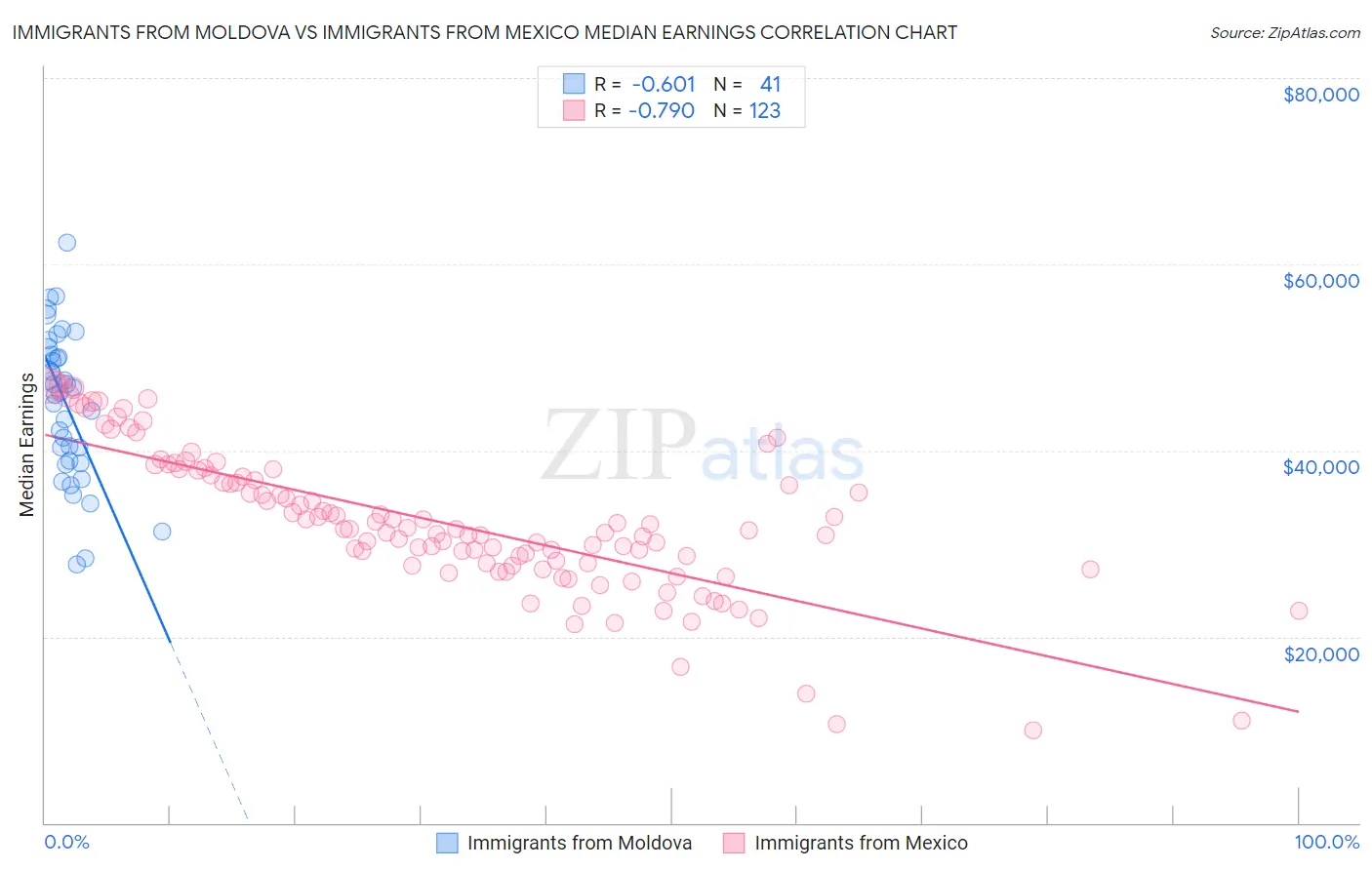 Immigrants from Moldova vs Immigrants from Mexico Median Earnings