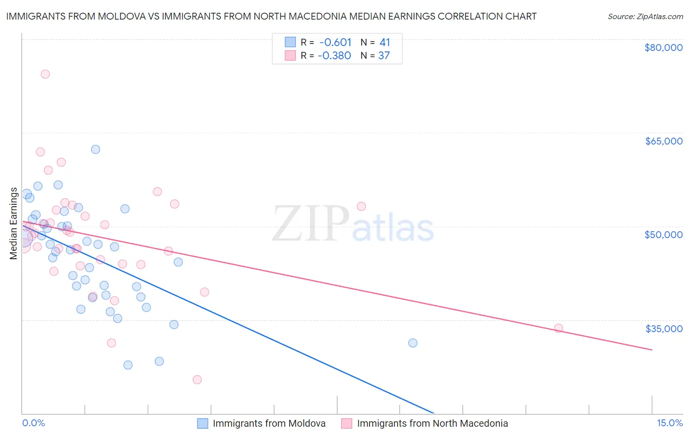 Immigrants from Moldova vs Immigrants from North Macedonia Median Earnings