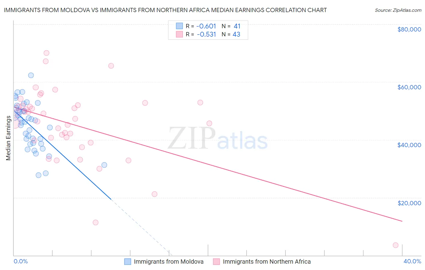 Immigrants from Moldova vs Immigrants from Northern Africa Median Earnings