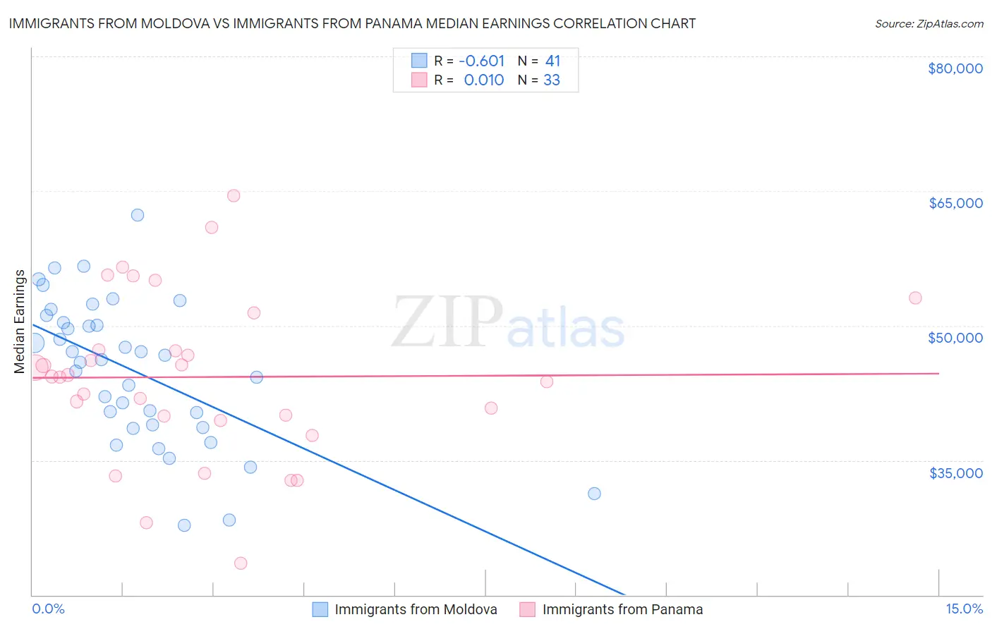 Immigrants from Moldova vs Immigrants from Panama Median Earnings