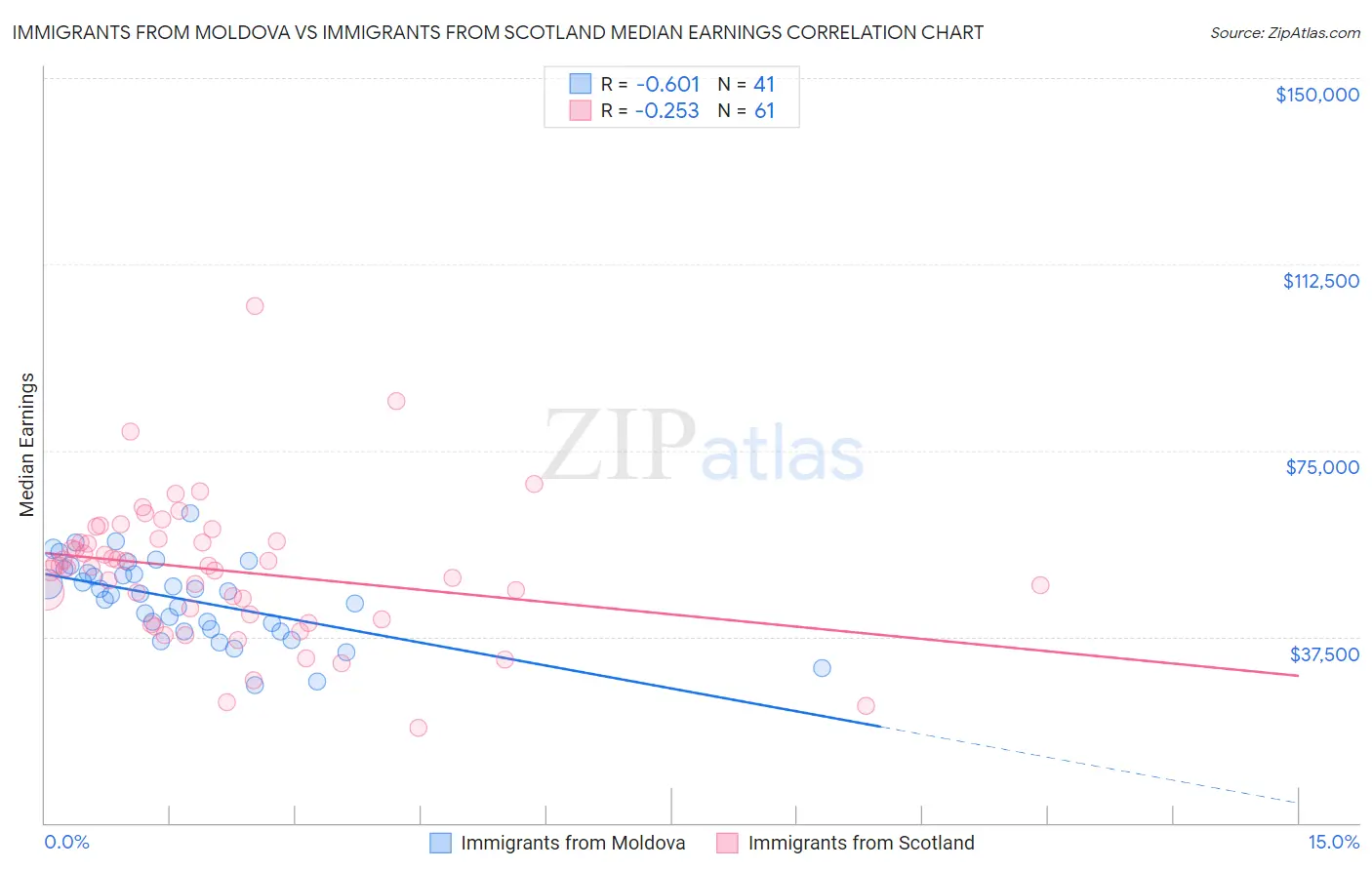 Immigrants from Moldova vs Immigrants from Scotland Median Earnings