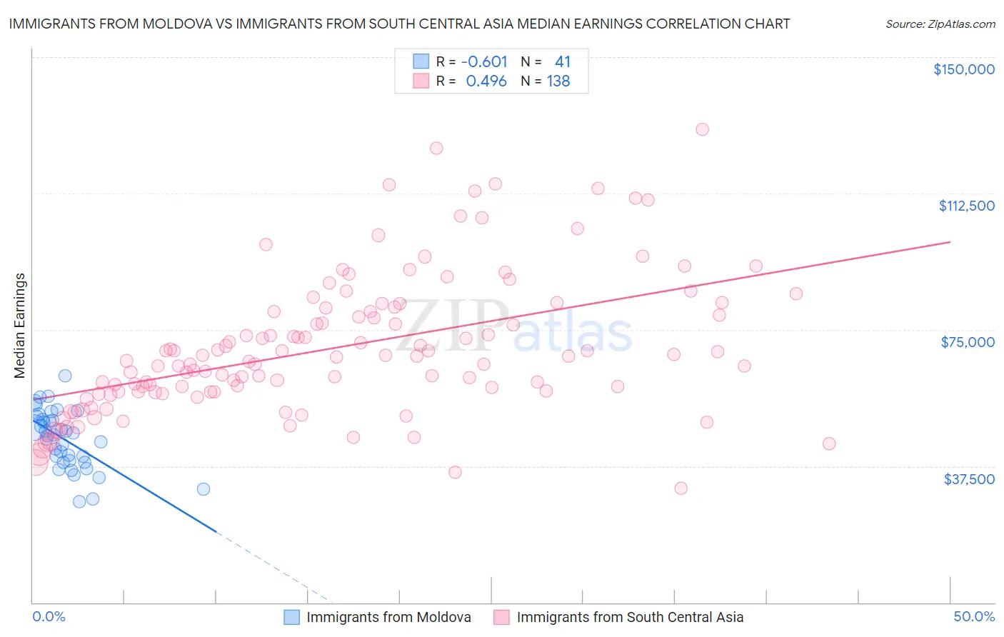 Immigrants from Moldova vs Immigrants from South Central Asia Median Earnings