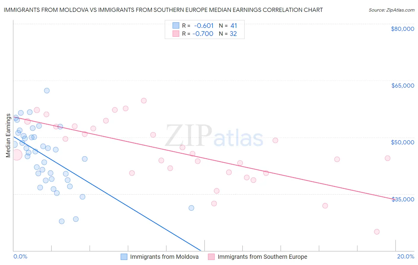 Immigrants from Moldova vs Immigrants from Southern Europe Median Earnings