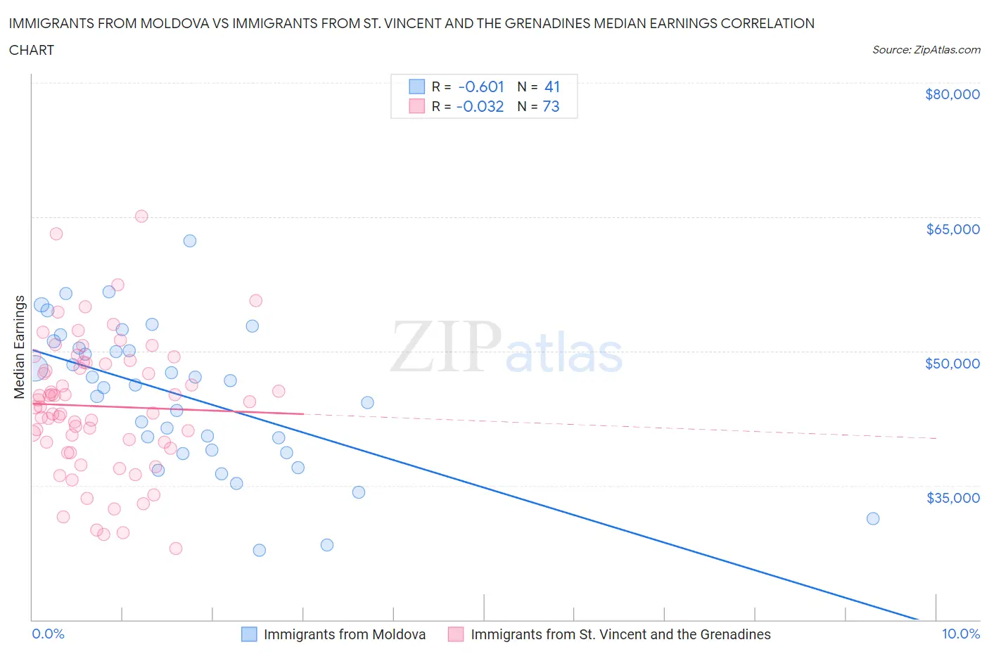Immigrants from Moldova vs Immigrants from St. Vincent and the Grenadines Median Earnings