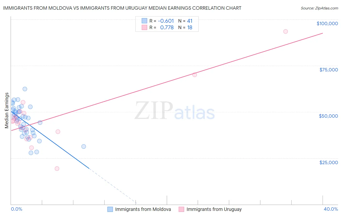 Immigrants from Moldova vs Immigrants from Uruguay Median Earnings