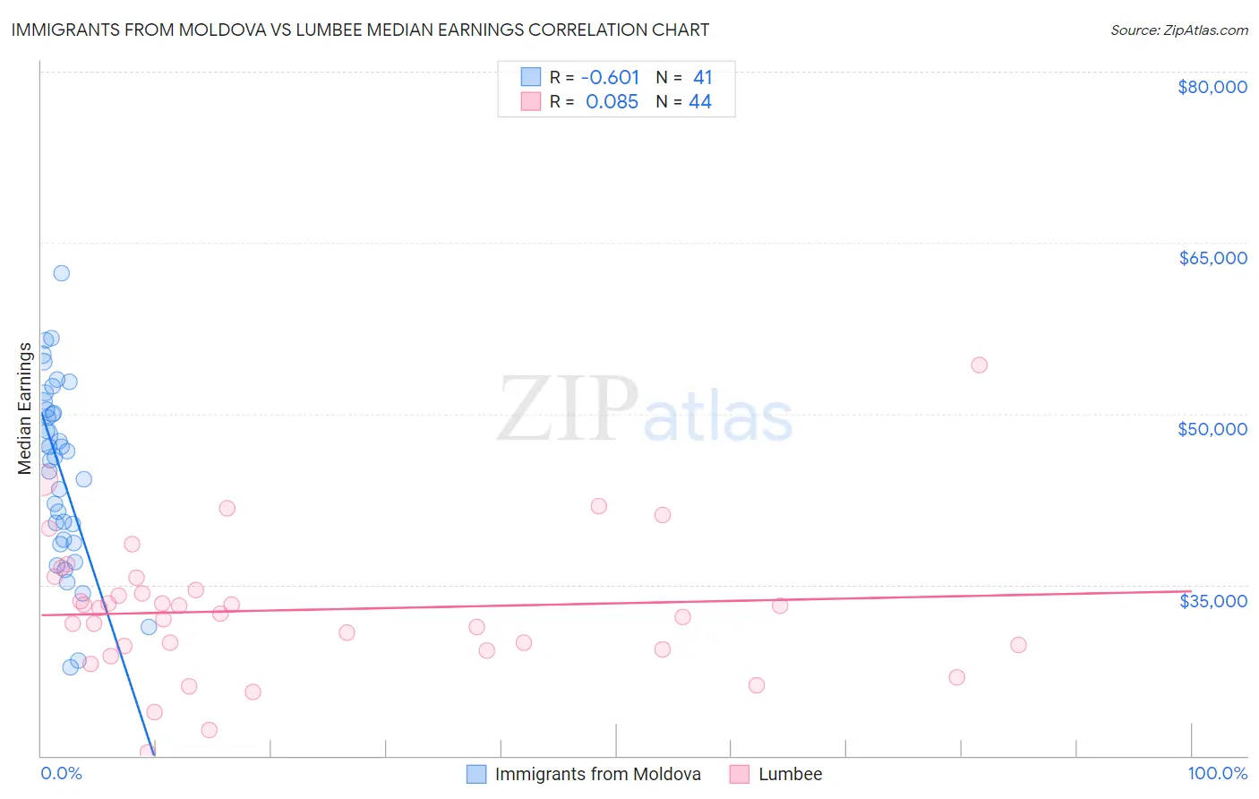 Immigrants from Moldova vs Lumbee Median Earnings