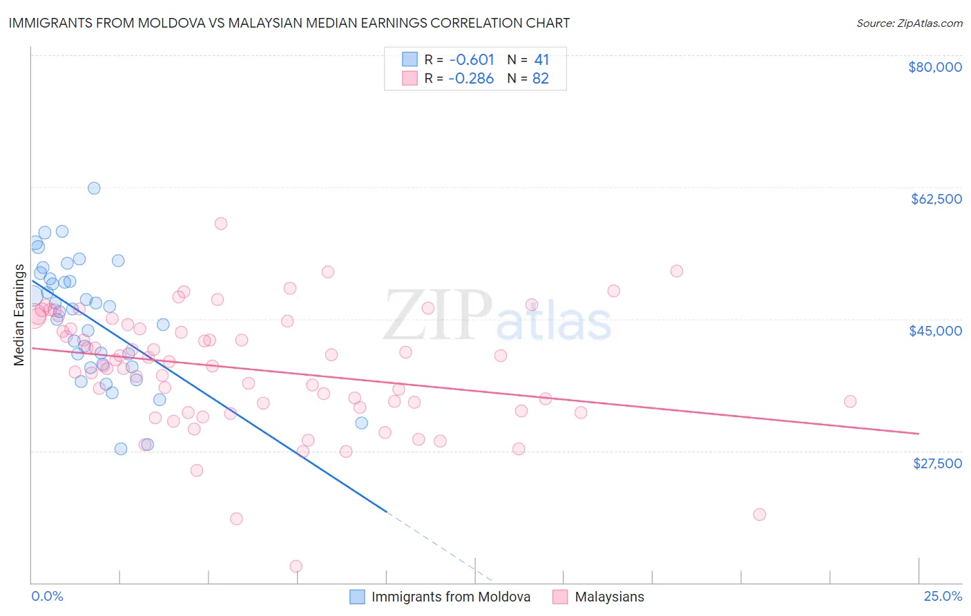 Immigrants from Moldova vs Malaysian Median Earnings