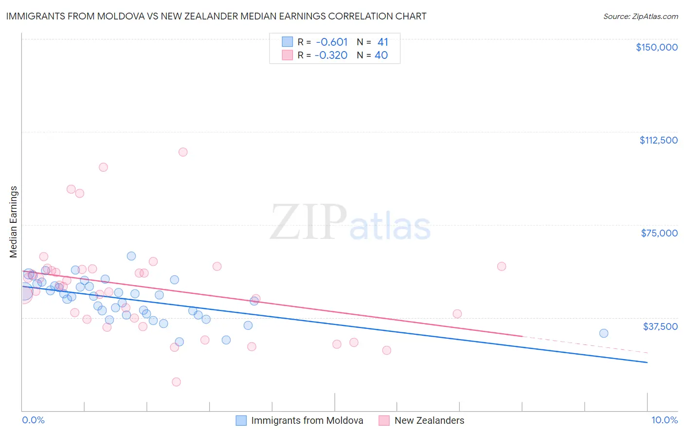 Immigrants from Moldova vs New Zealander Median Earnings