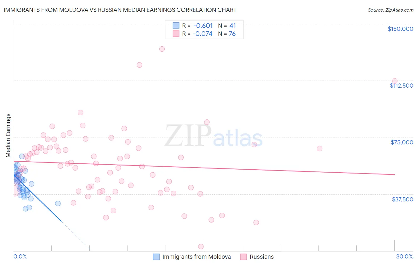 Immigrants from Moldova vs Russian Median Earnings