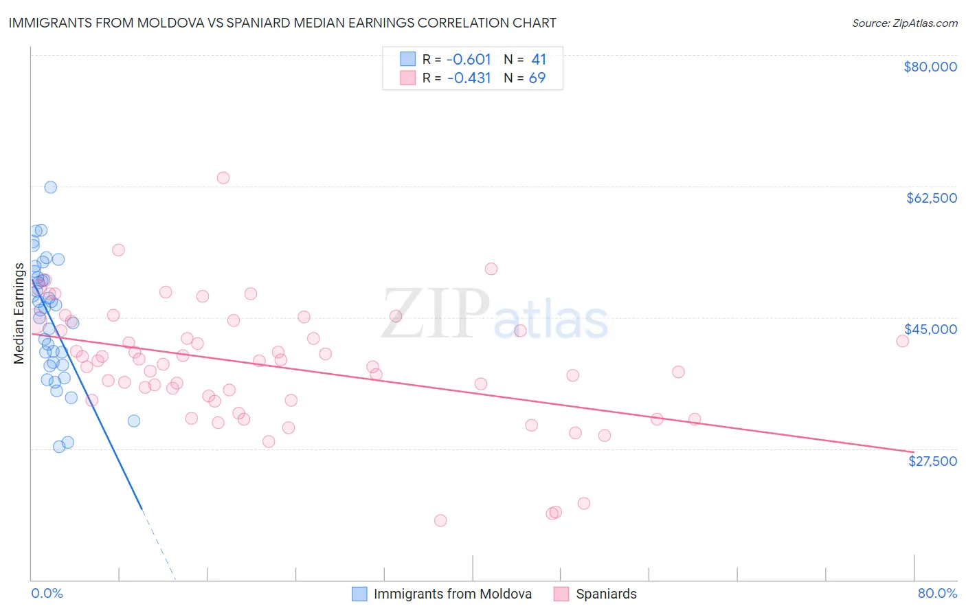 Immigrants from Moldova vs Spaniard Median Earnings