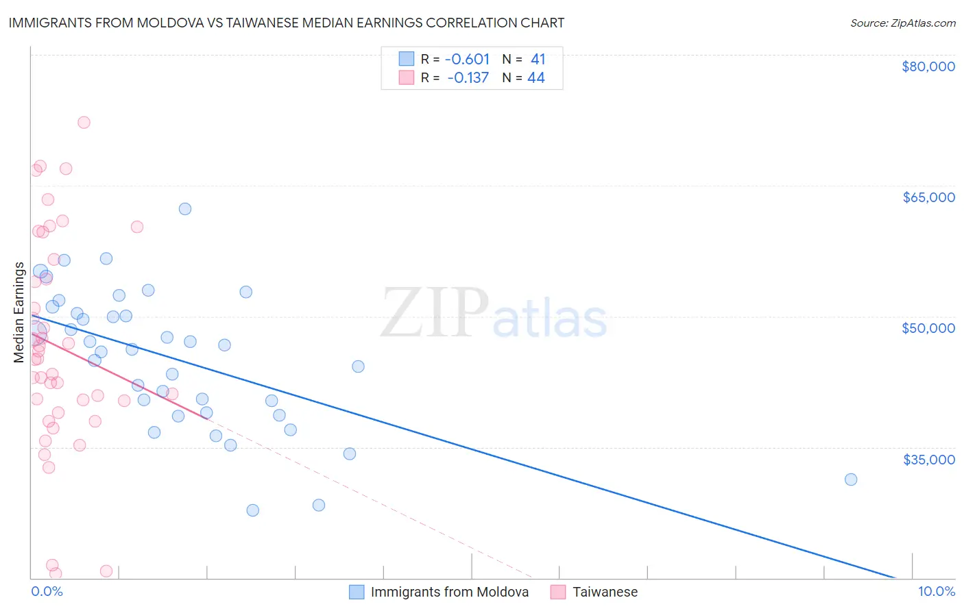 Immigrants from Moldova vs Taiwanese Median Earnings