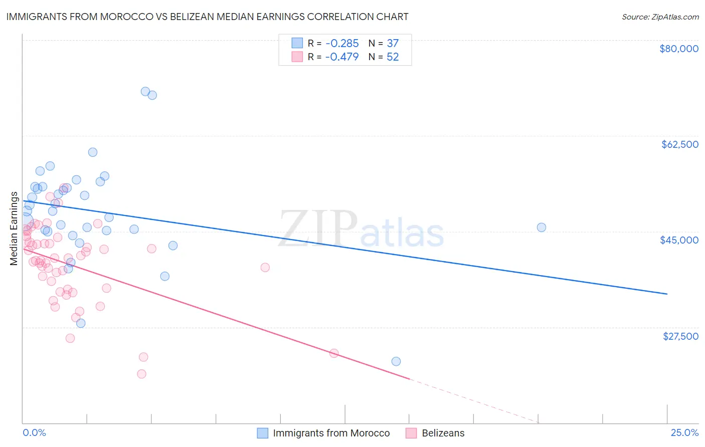 Immigrants from Morocco vs Belizean Median Earnings