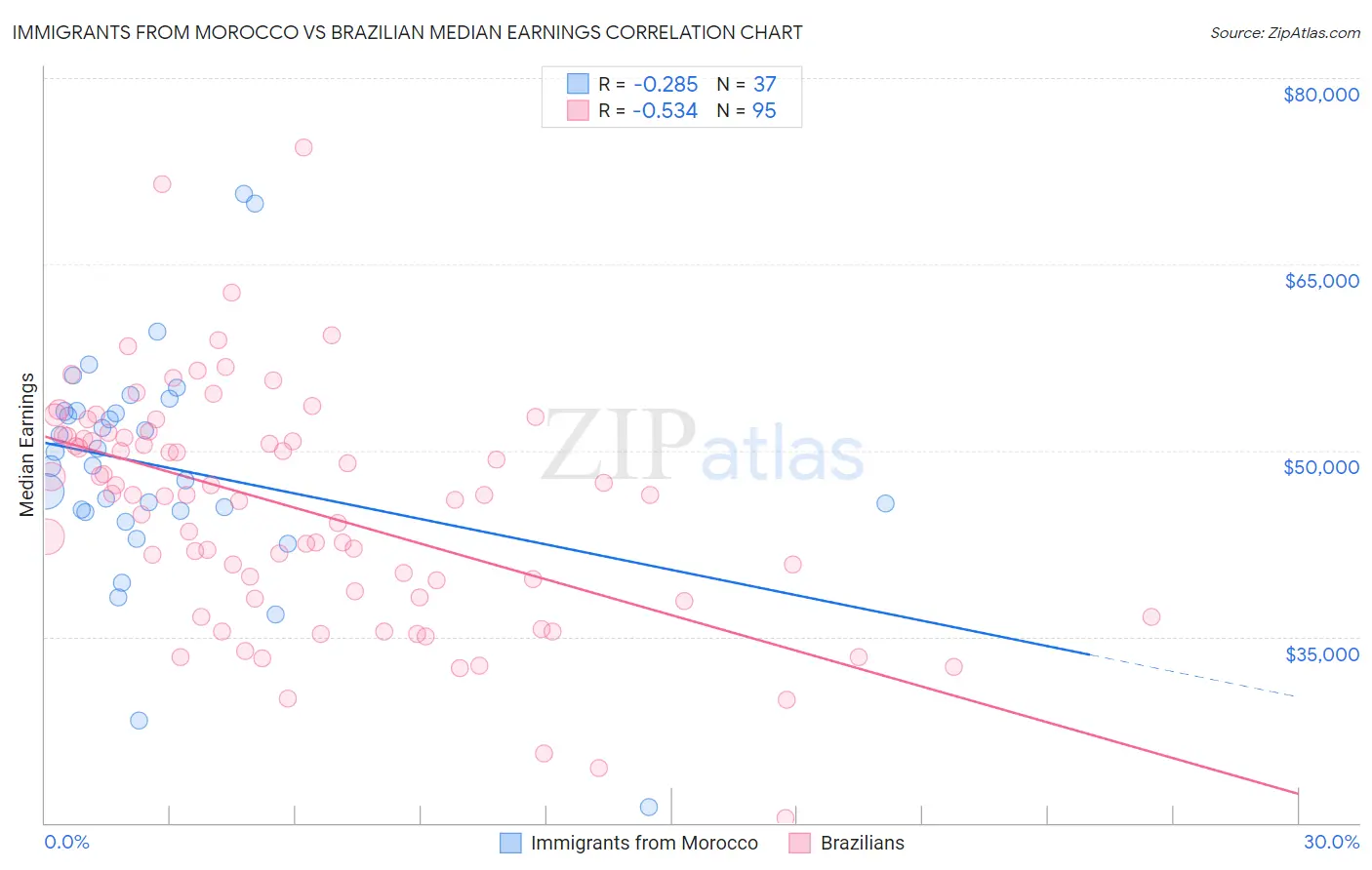Immigrants from Morocco vs Brazilian Median Earnings