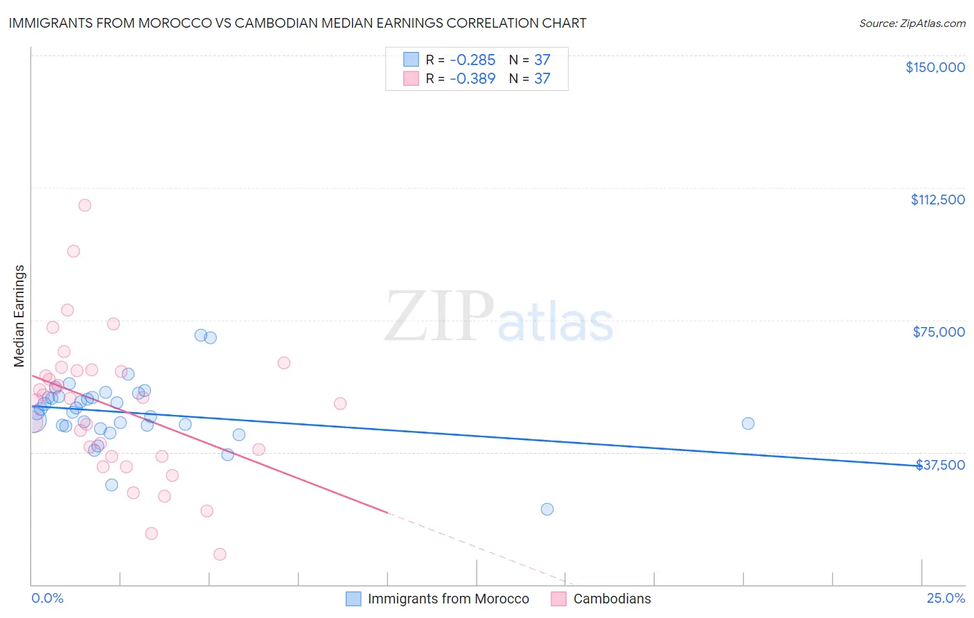 Immigrants from Morocco vs Cambodian Median Earnings