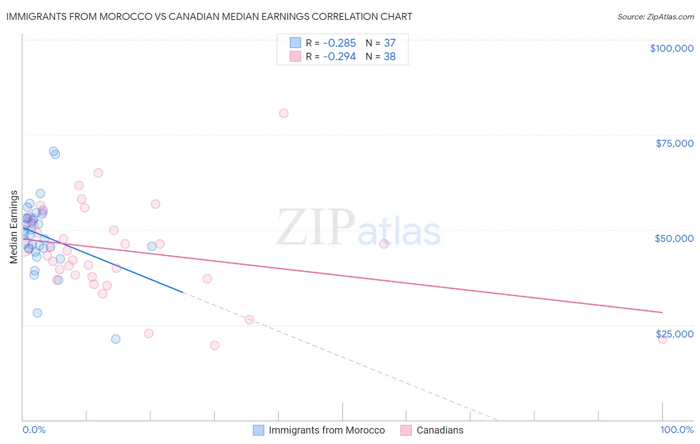 Immigrants from Morocco vs Canadian Median Earnings