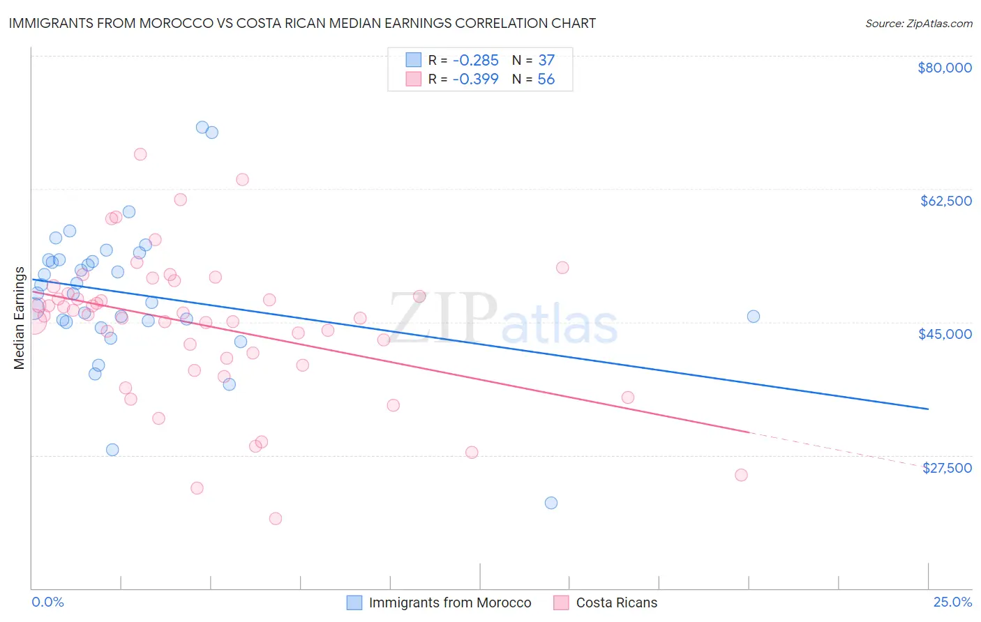 Immigrants from Morocco vs Costa Rican Median Earnings