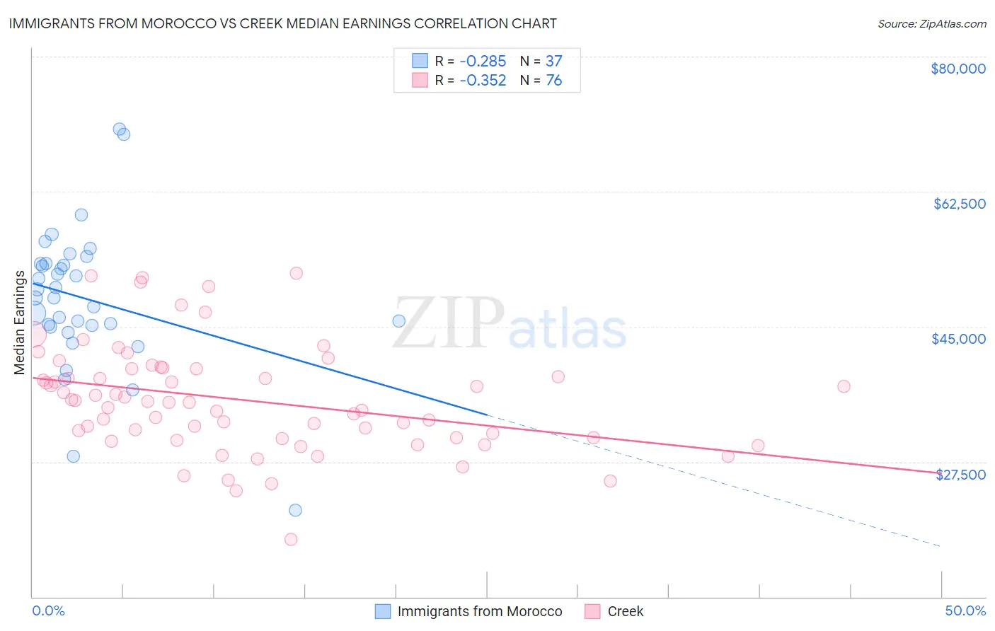 Immigrants from Morocco vs Creek Median Earnings