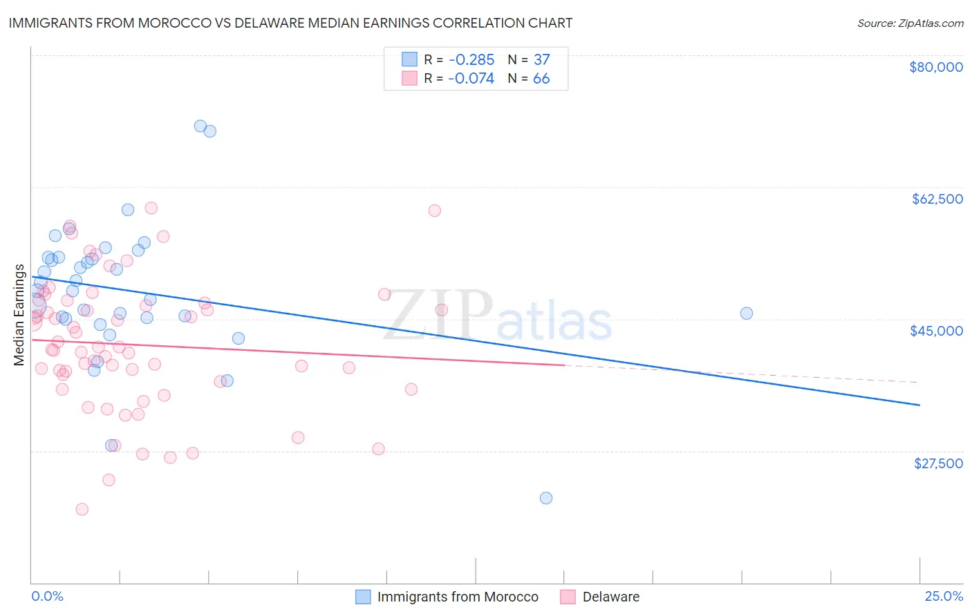 Immigrants from Morocco vs Delaware Median Earnings