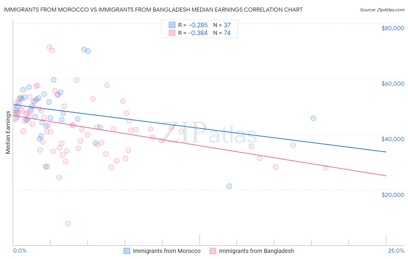 Immigrants from Morocco vs Immigrants from Bangladesh Median Earnings