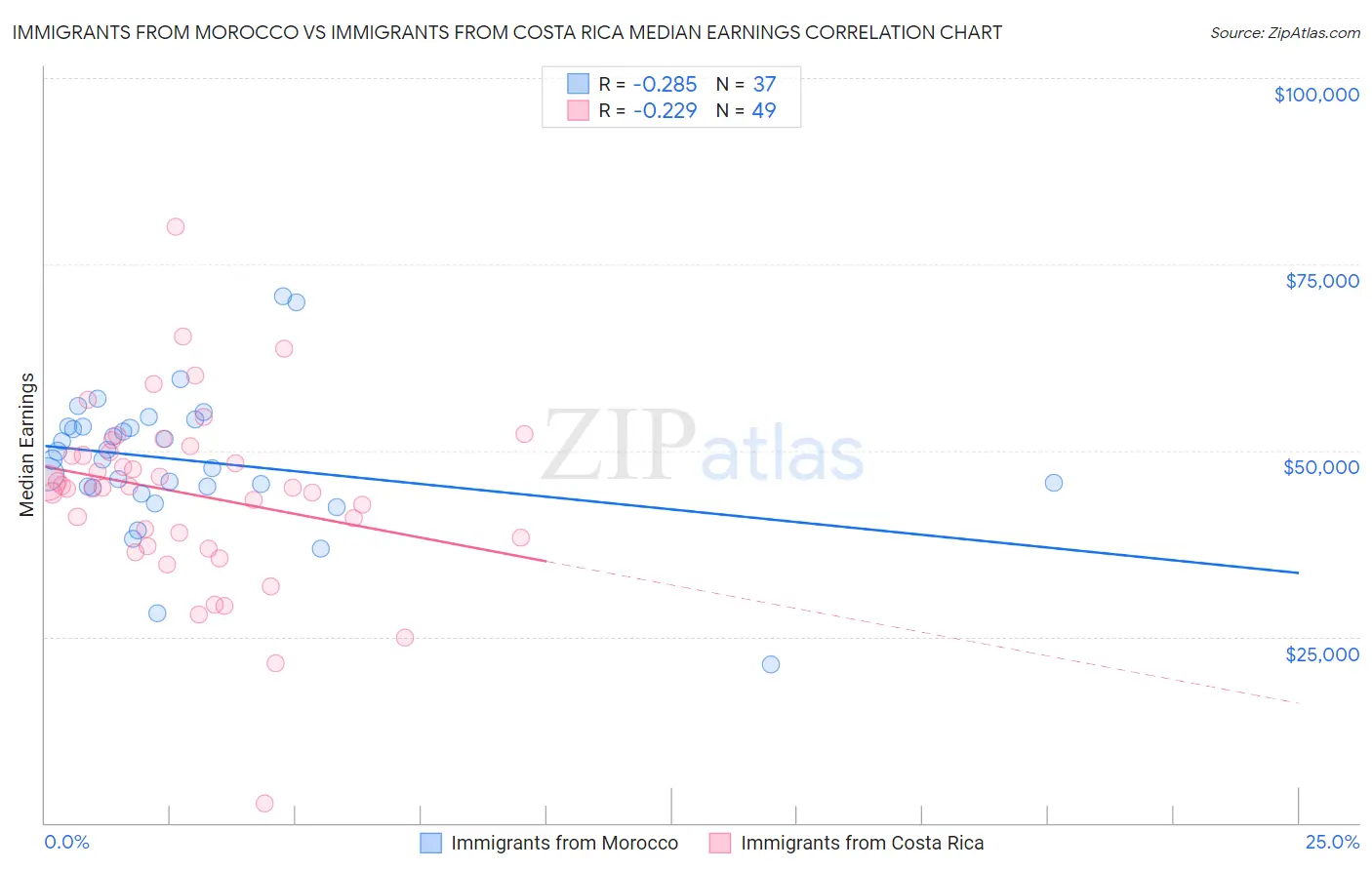 Immigrants from Morocco vs Immigrants from Costa Rica Median Earnings