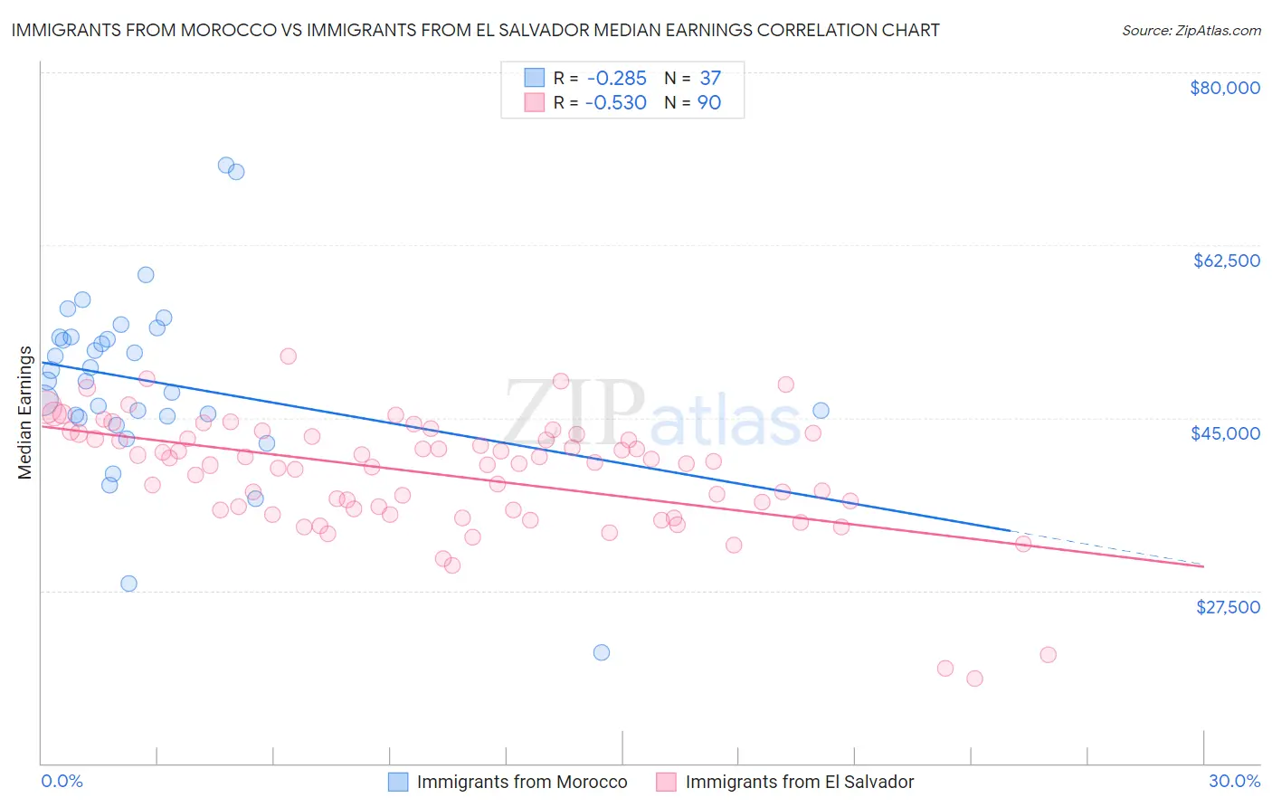 Immigrants from Morocco vs Immigrants from El Salvador Median Earnings