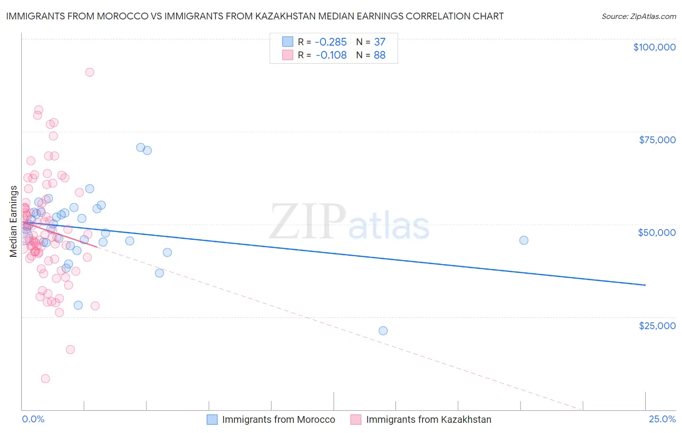 Immigrants from Morocco vs Immigrants from Kazakhstan Median Earnings