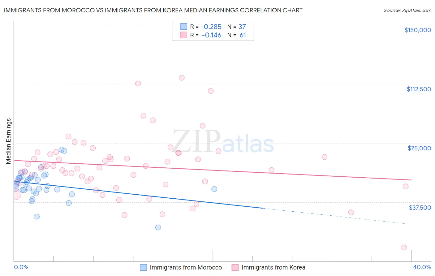 Immigrants from Morocco vs Immigrants from Korea Median Earnings