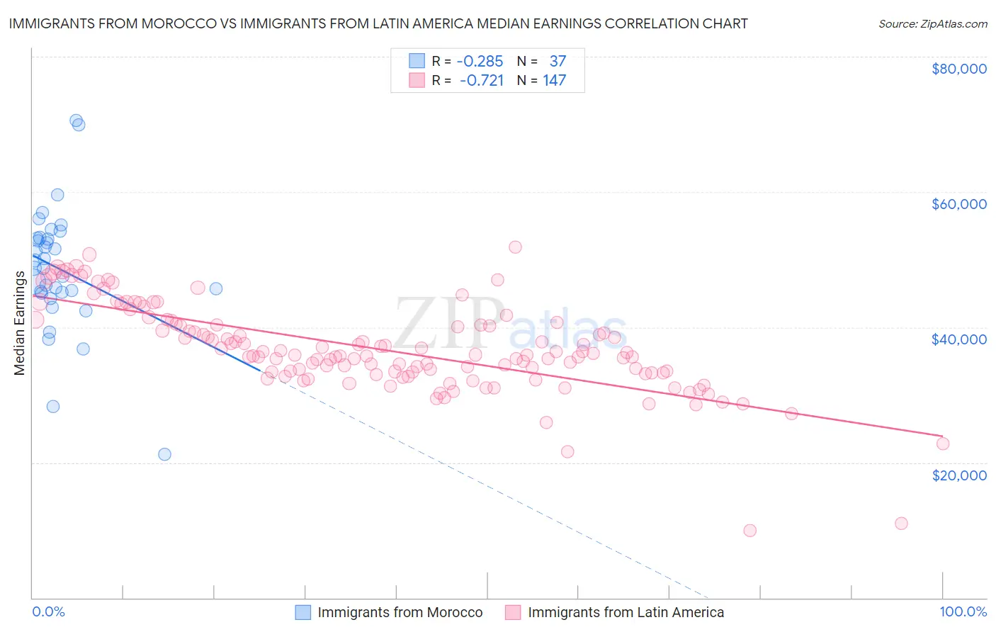 Immigrants from Morocco vs Immigrants from Latin America Median Earnings