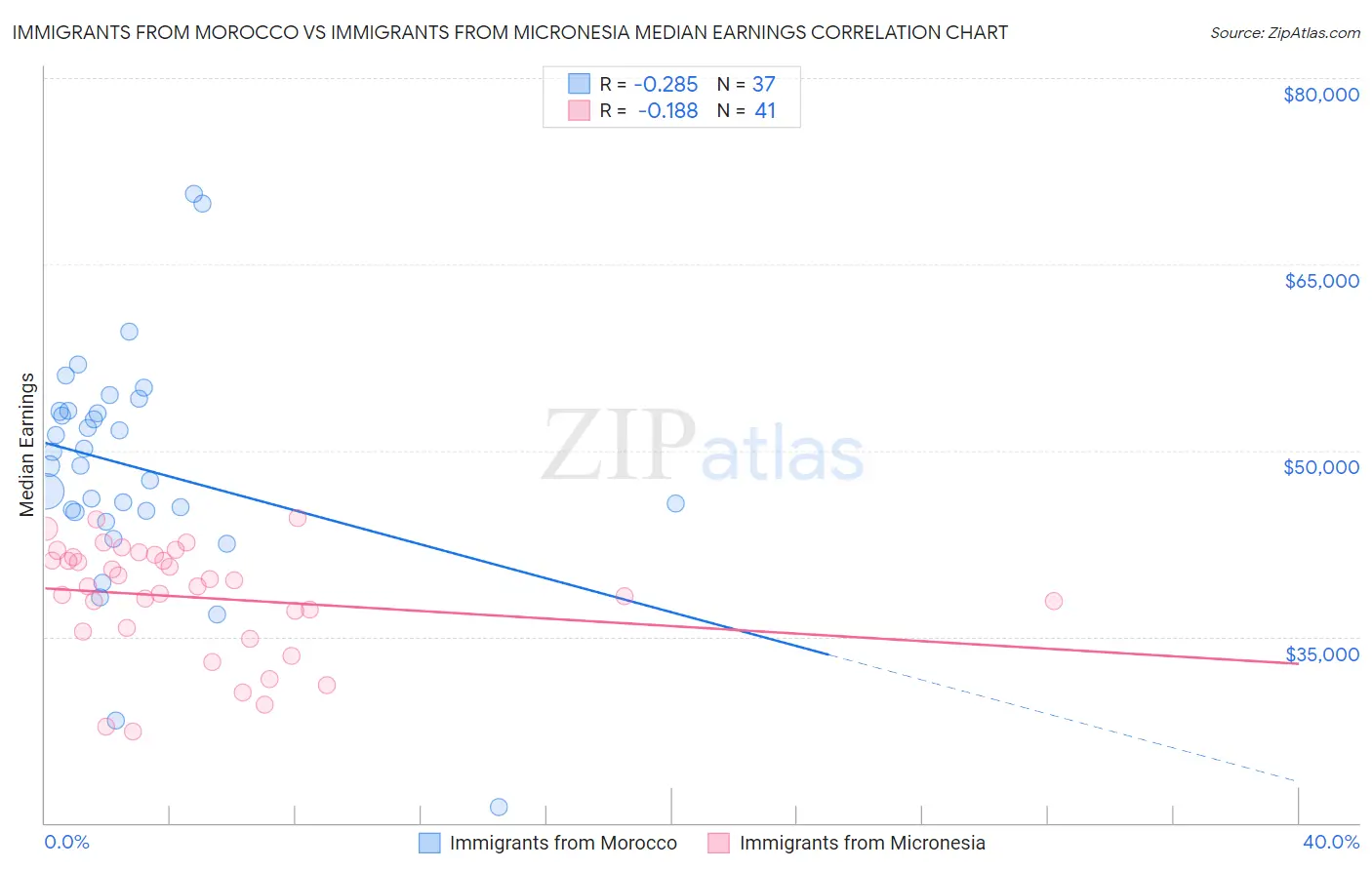 Immigrants from Morocco vs Immigrants from Micronesia Median Earnings