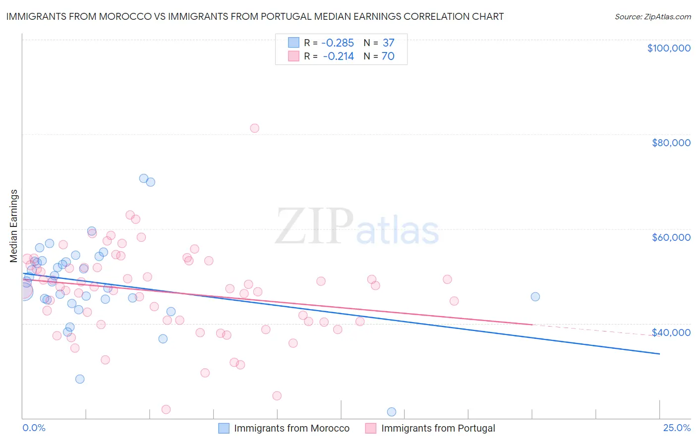 Immigrants from Morocco vs Immigrants from Portugal Median Earnings