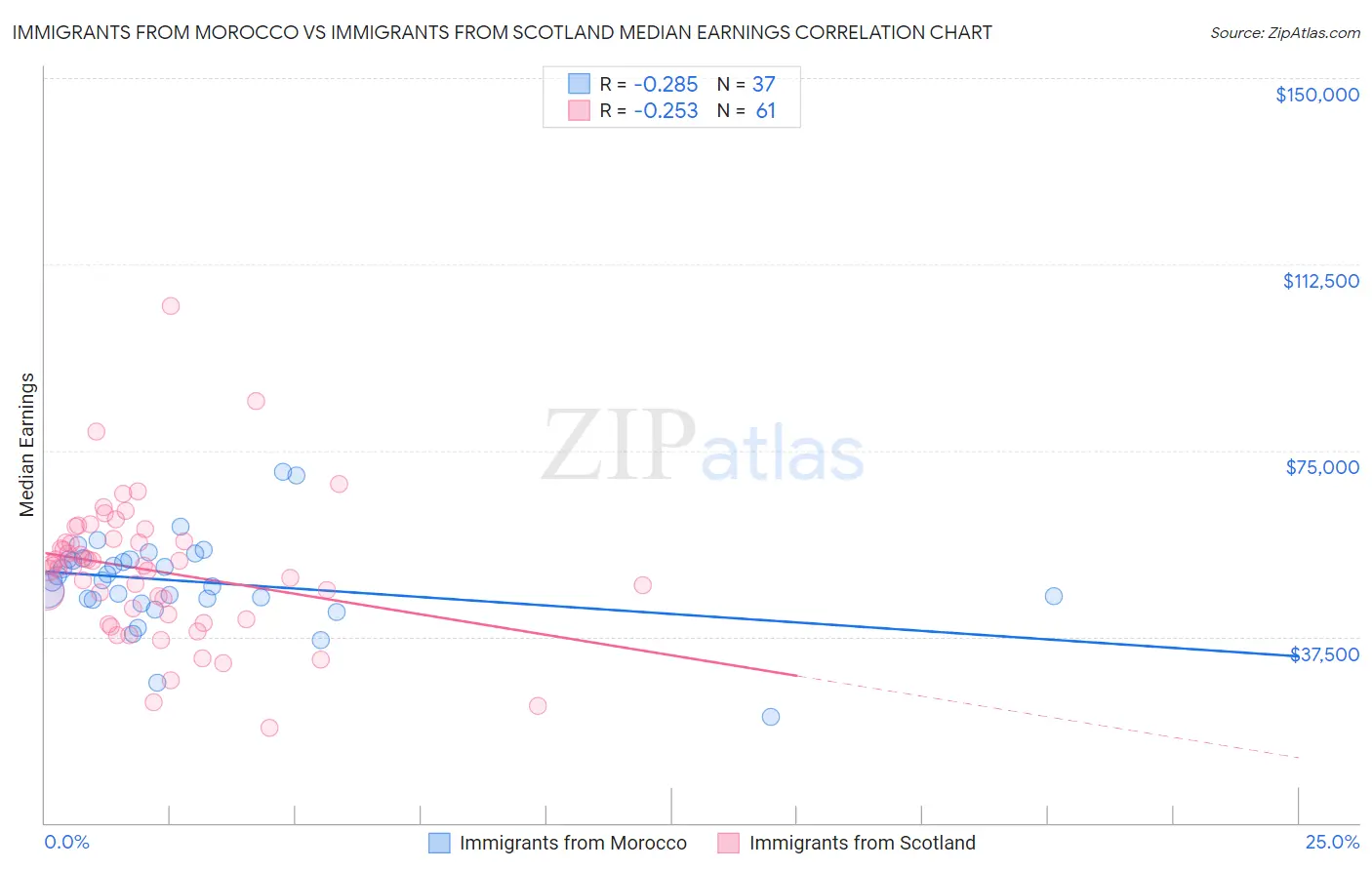 Immigrants from Morocco vs Immigrants from Scotland Median Earnings