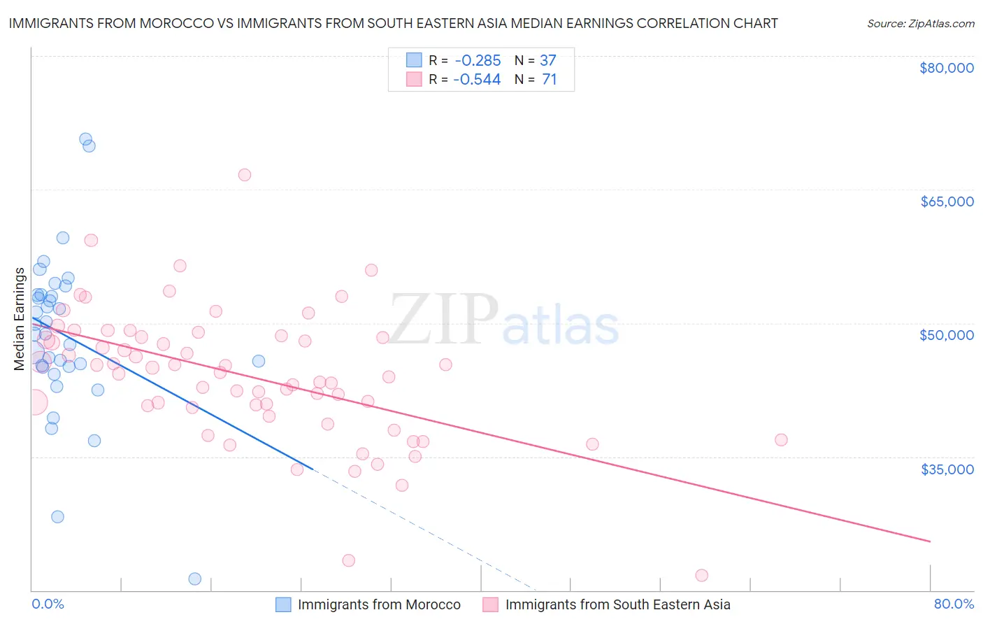 Immigrants from Morocco vs Immigrants from South Eastern Asia Median Earnings