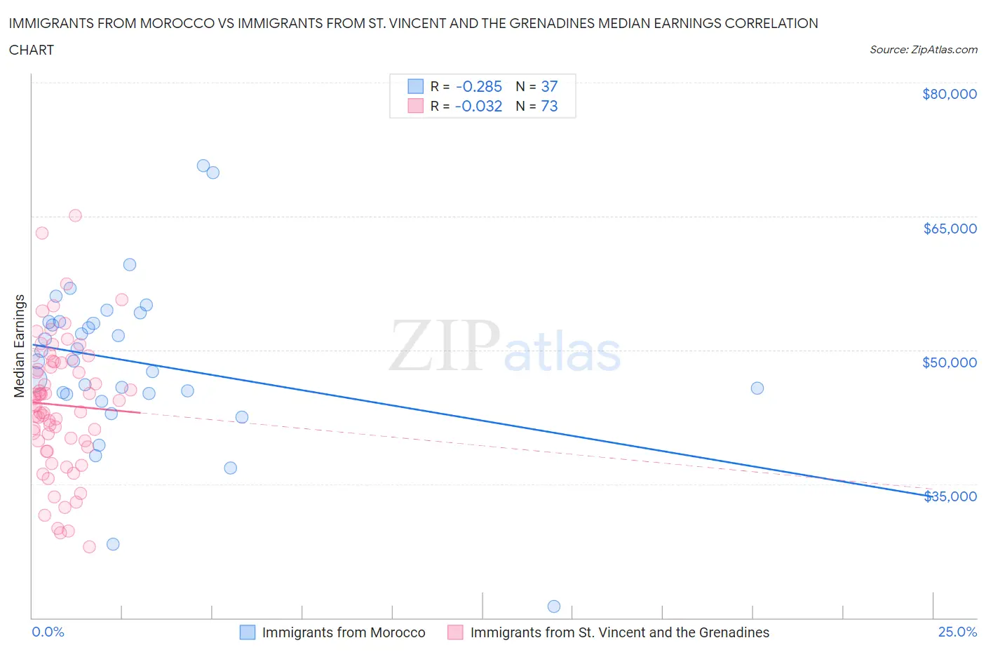 Immigrants from Morocco vs Immigrants from St. Vincent and the Grenadines Median Earnings