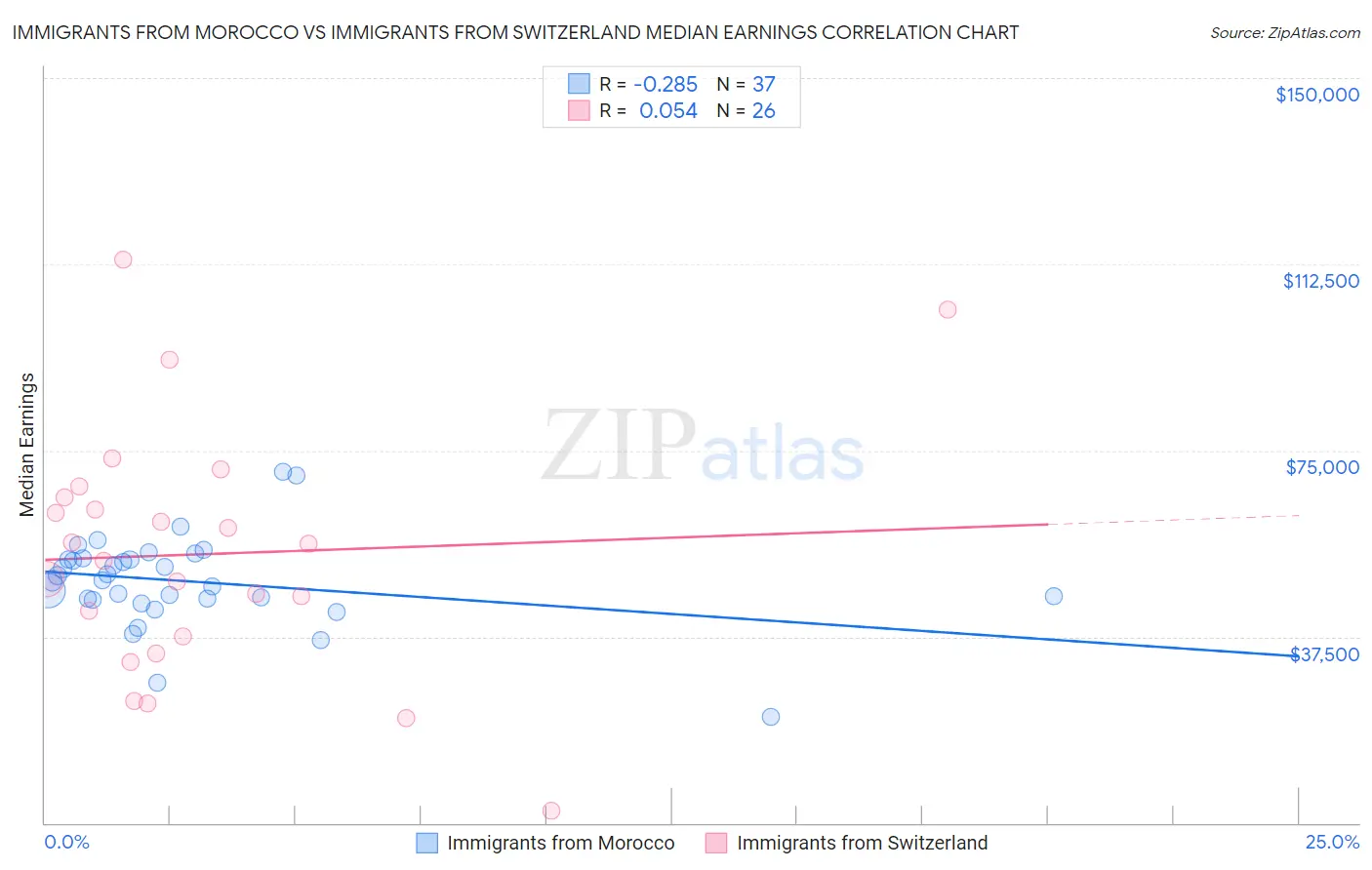 Immigrants from Morocco vs Immigrants from Switzerland Median Earnings