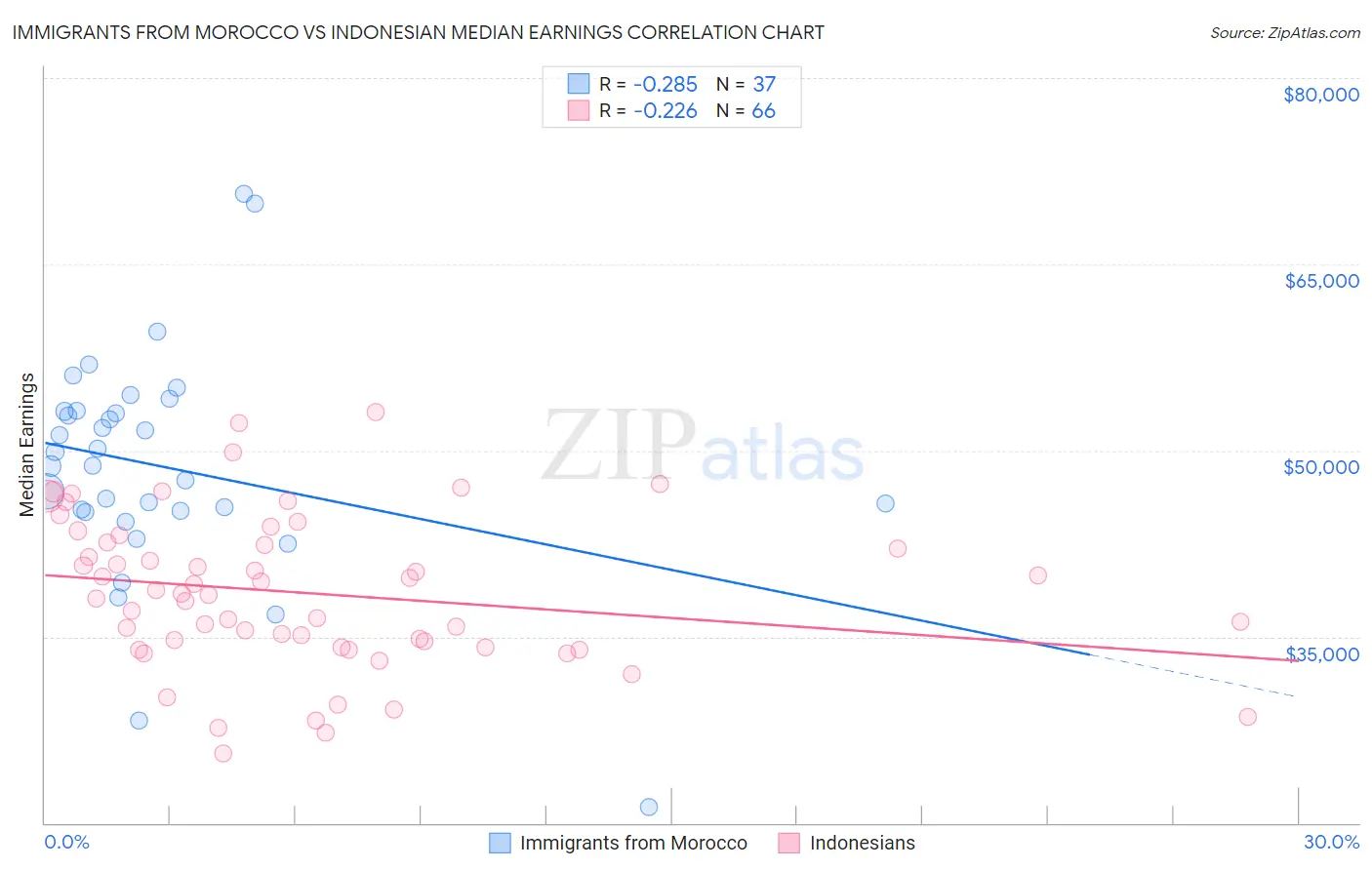 Immigrants from Morocco vs Indonesian Median Earnings