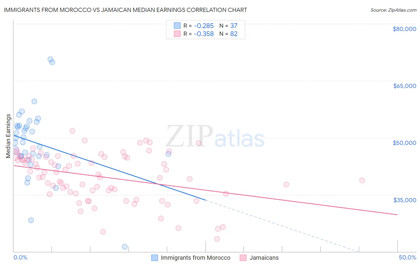 Immigrants from Morocco vs Jamaican Median Earnings