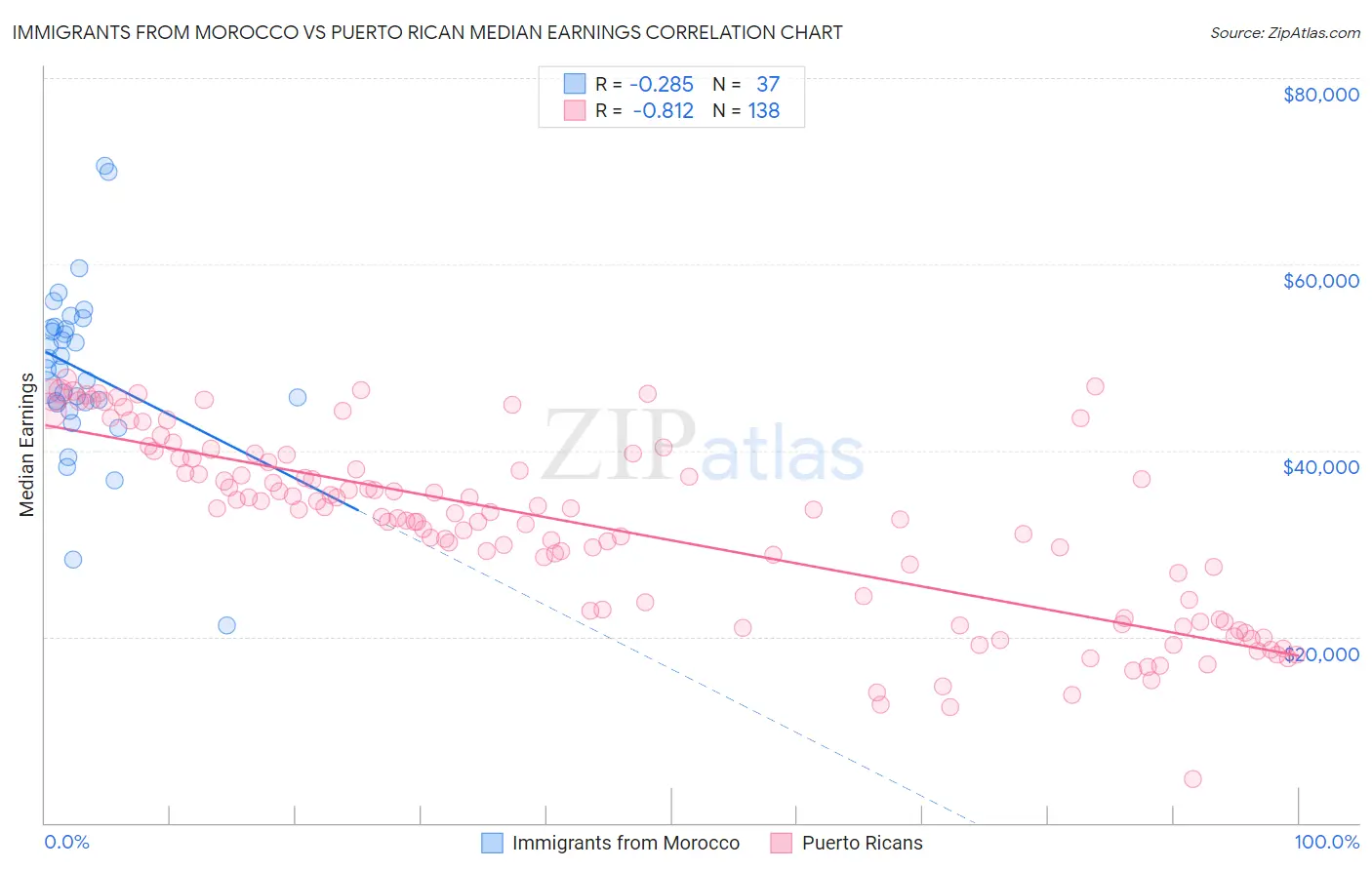 Immigrants from Morocco vs Puerto Rican Median Earnings