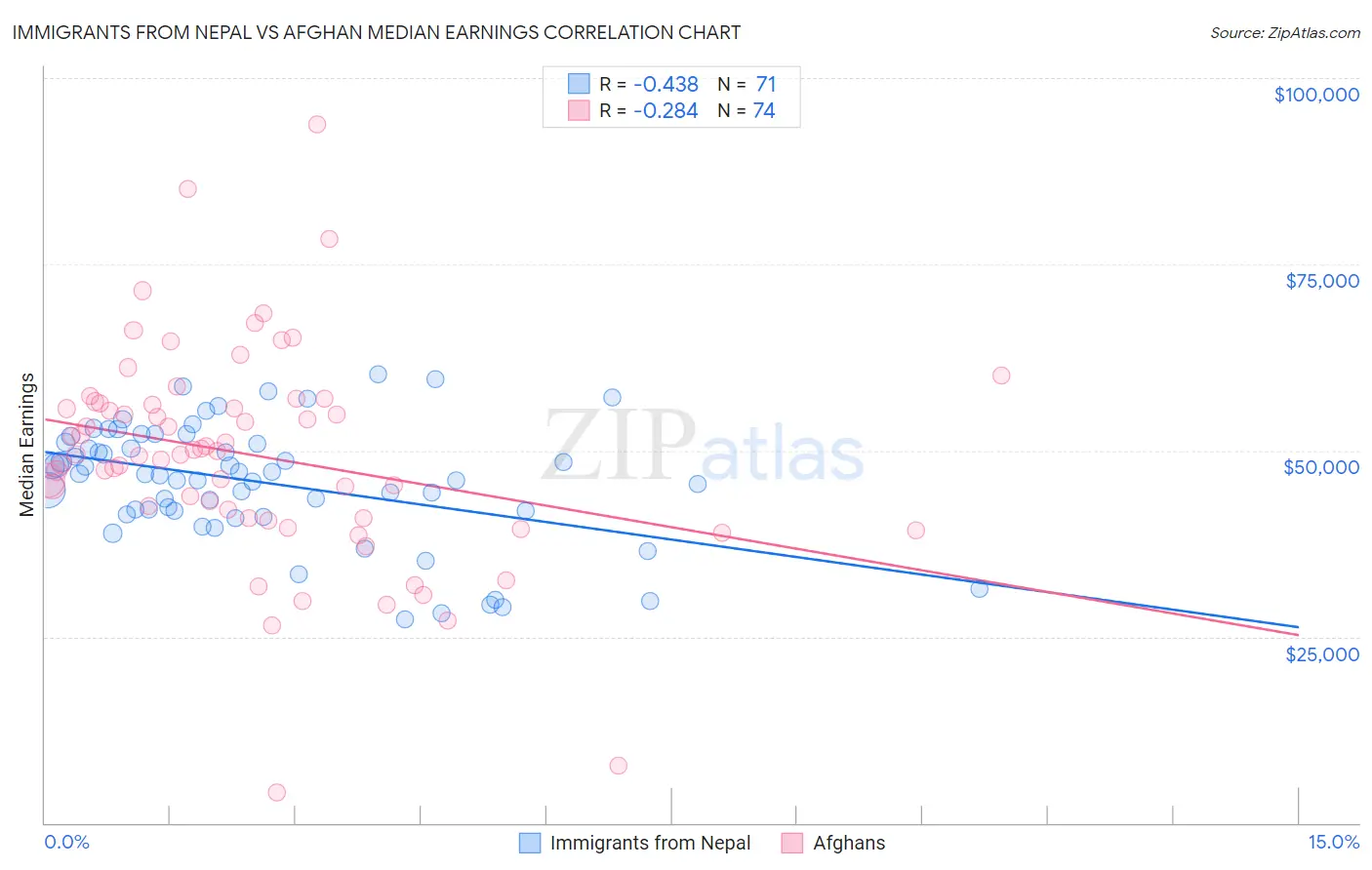 Immigrants from Nepal vs Afghan Median Earnings