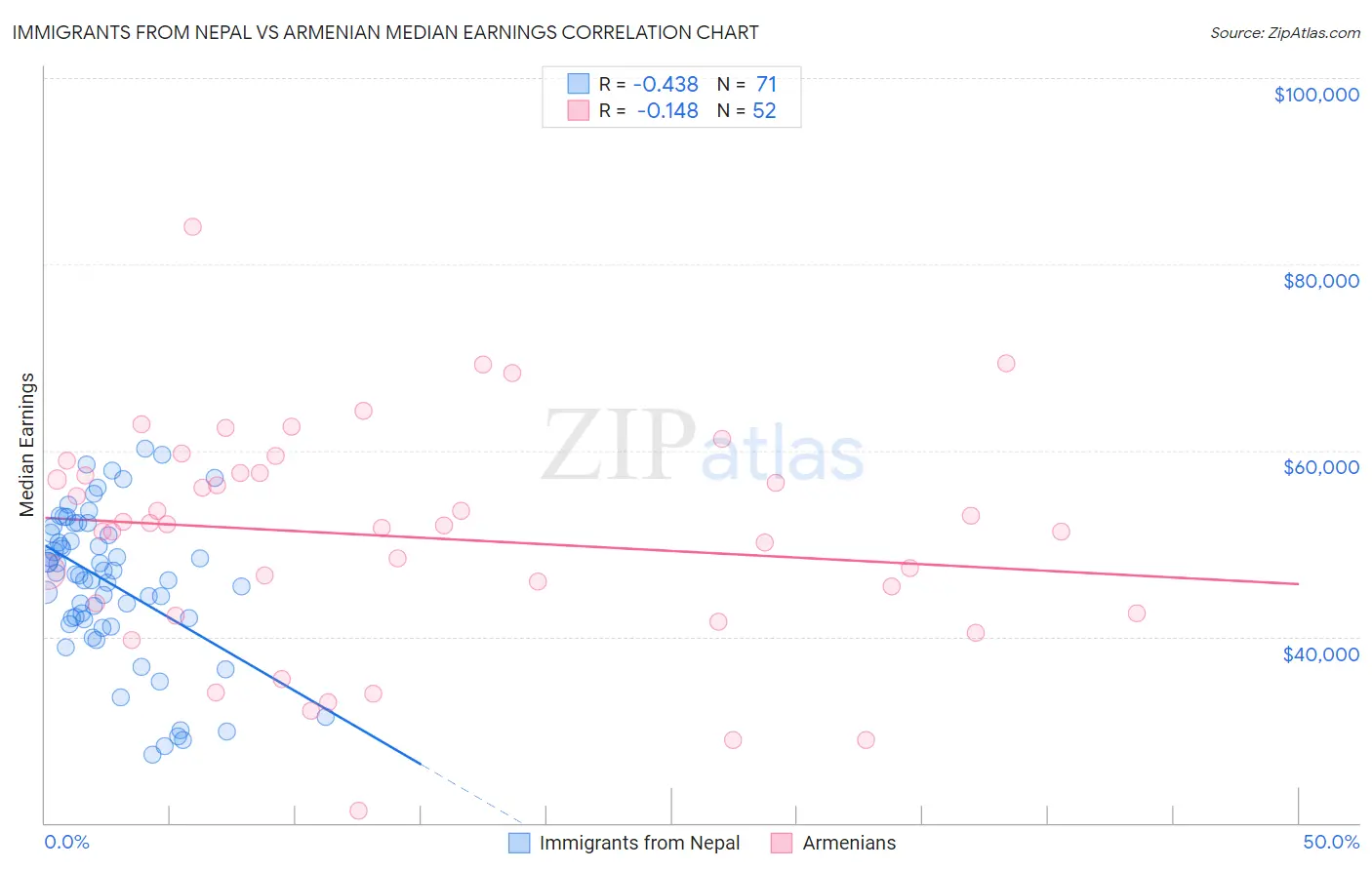 Immigrants from Nepal vs Armenian Median Earnings